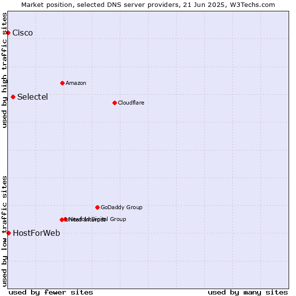 Market position of Selectel vs. HostForWeb vs. Cisco
