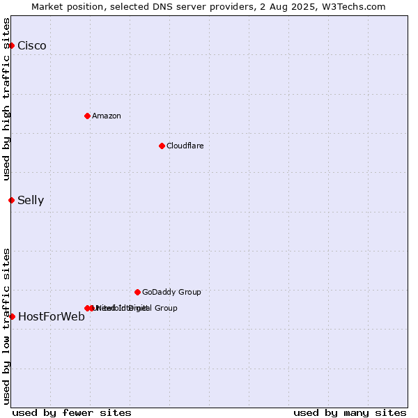 Market position of HostForWeb vs. Selly vs. Cisco
