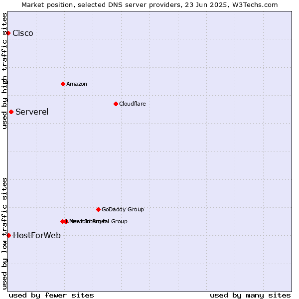 Market position of Serverel vs. HostForWeb vs. Cisco