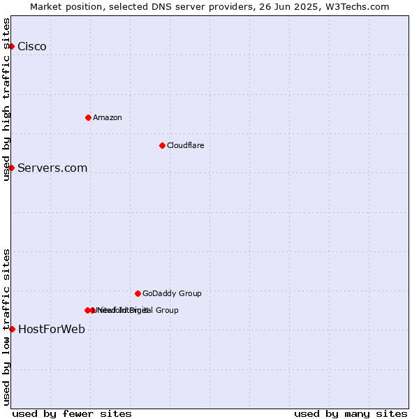Market position of HostForWeb vs. Servers.com vs. Cisco