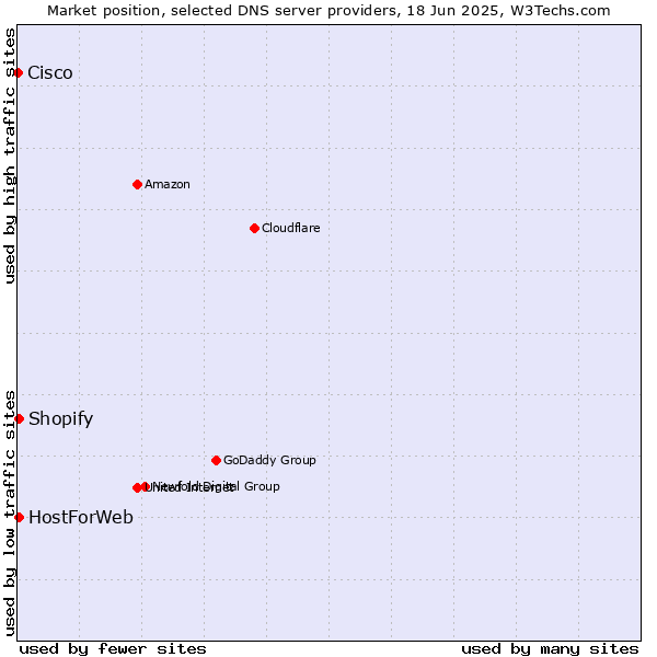 Market position of HostForWeb vs. Shopify vs. Cisco