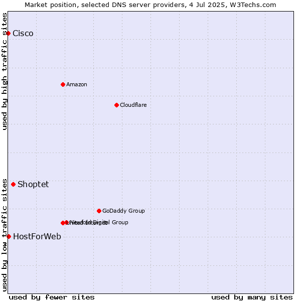 Market position of Shoptet vs. HostForWeb vs. Cisco