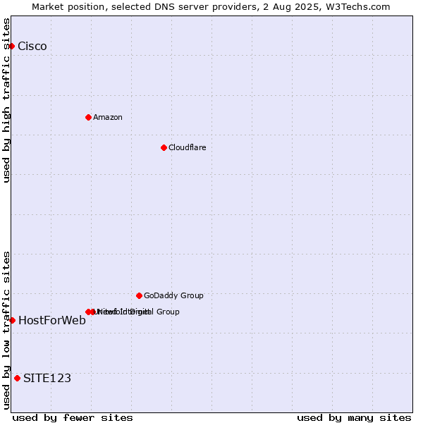 Market position of SITE123 vs. HostForWeb vs. Cisco