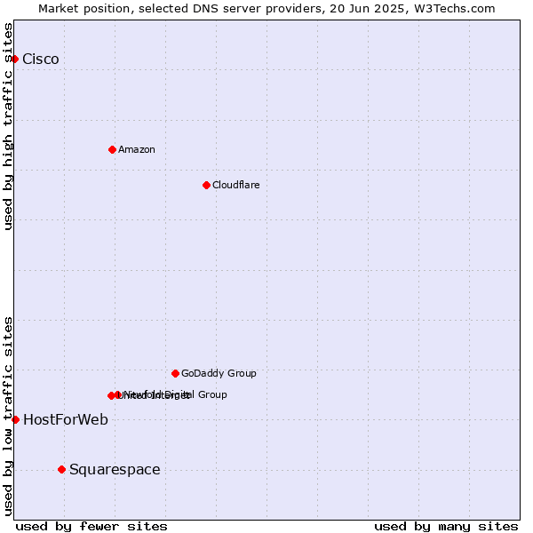 Market position of Squarespace vs. HostForWeb vs. Cisco