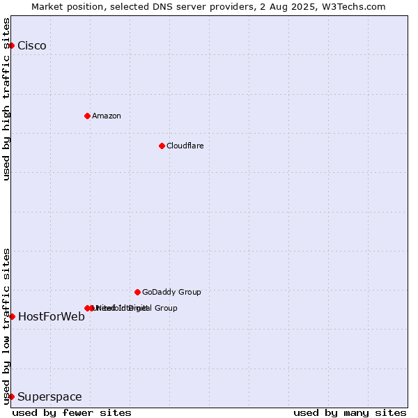 Market position of HostForWeb vs. Superspace vs. Cisco