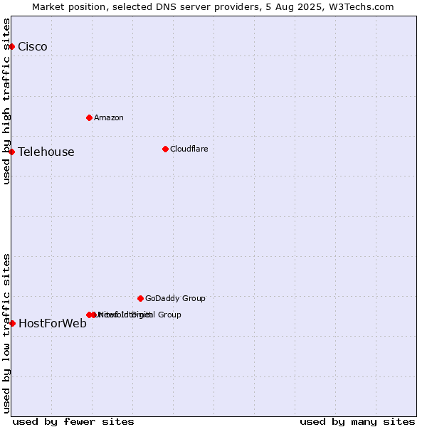 Market position of HostForWeb vs. Telehouse vs. Cisco