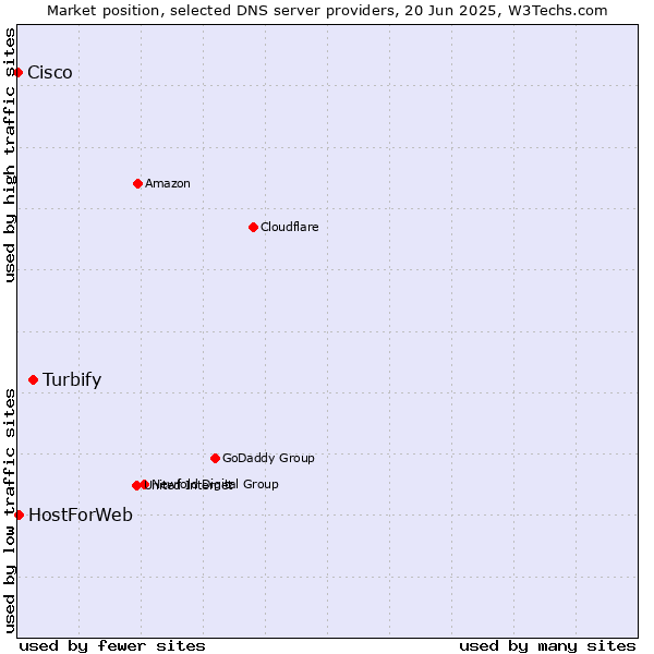 Market position of Turbify vs. HostForWeb vs. Cisco