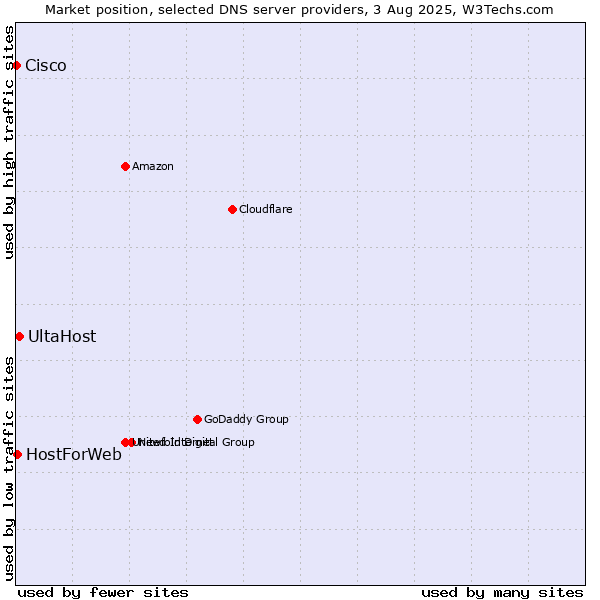 Market position of UltaHost vs. HostForWeb vs. Cisco