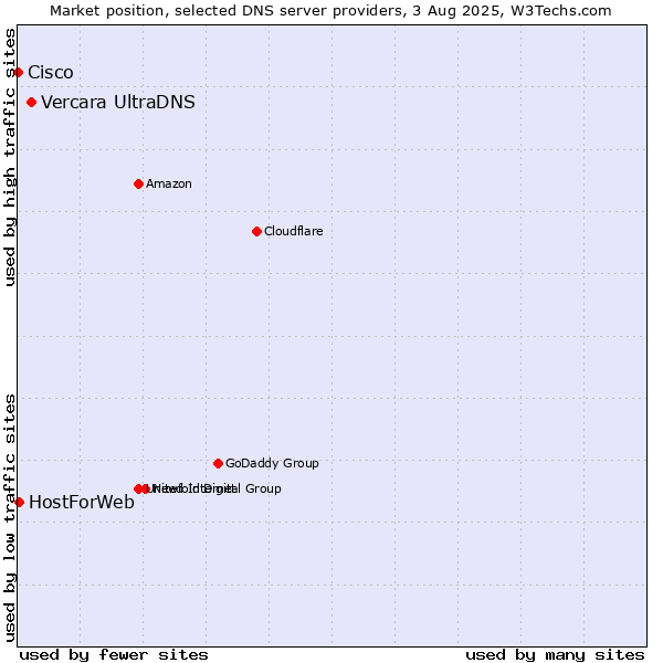 Market position of Vercara UltraDNS vs. HostForWeb vs. Cisco