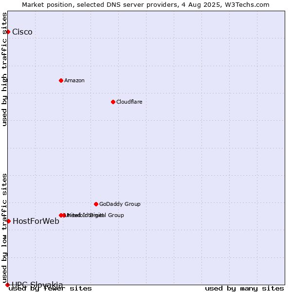 Market position of HostForWeb vs. Cisco vs. UPC Slovakia