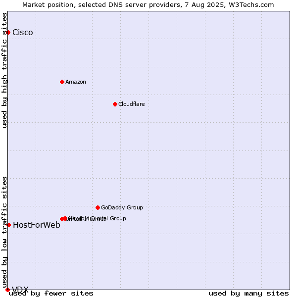 Market position of HostForWeb vs. Cisco vs. VDX
