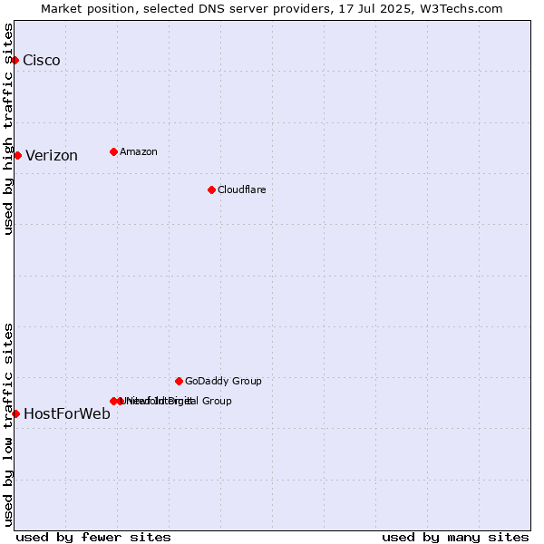 Market position of Verizon vs. HostForWeb vs. Cisco