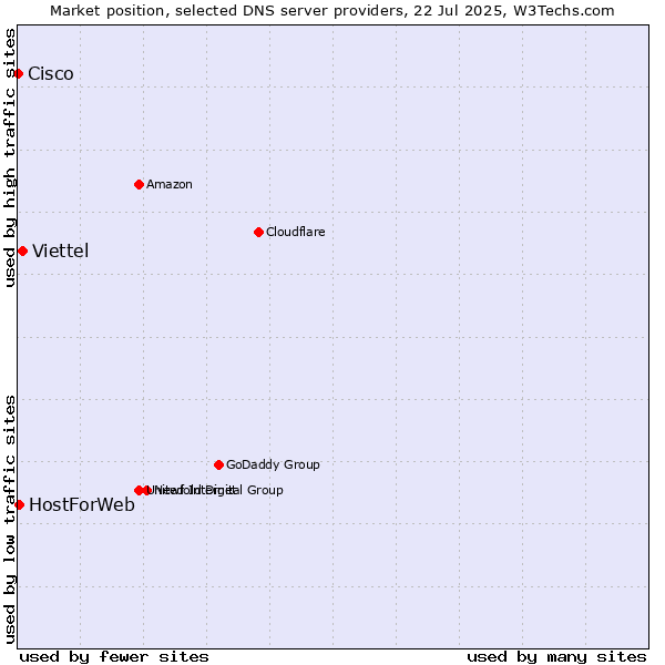Market position of Viettel vs. HostForWeb vs. Cisco