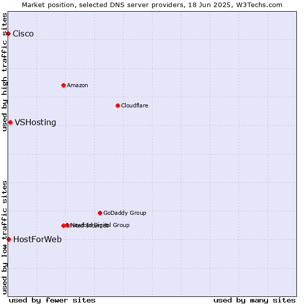 Market position of VSHosting vs. HostForWeb vs. Cisco