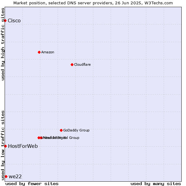 Market position of we22 vs. HostForWeb vs. Cisco