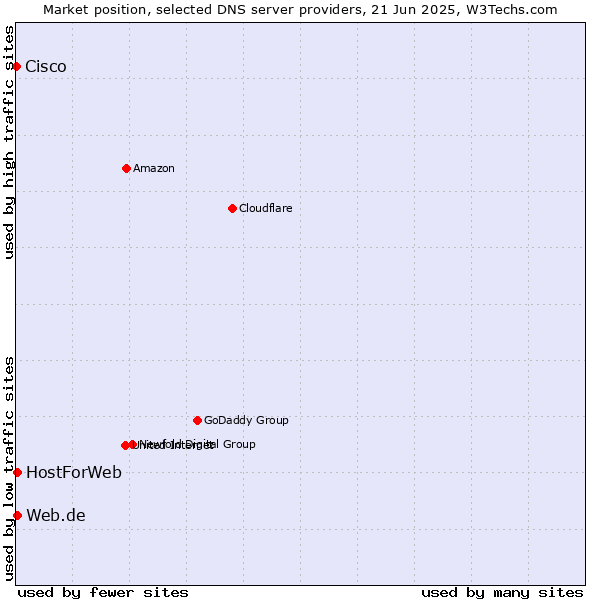 Market position of Web.de vs. HostForWeb vs. Cisco