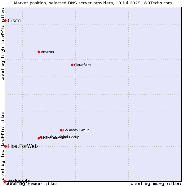 Market position of HostForWeb vs. Cisco vs. Webnode
