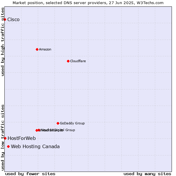 Market position of Web Hosting Canada vs. HostForWeb vs. Cisco