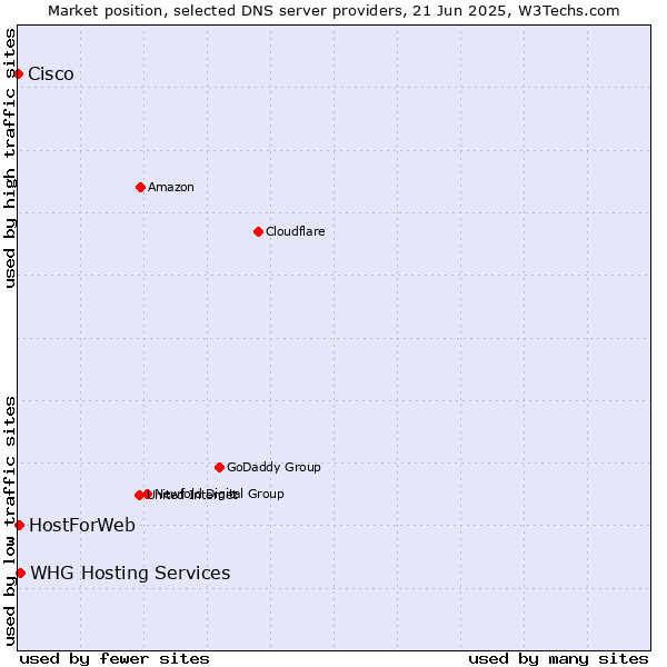 Market position of WHG Hosting Services vs. HostForWeb vs. Cisco