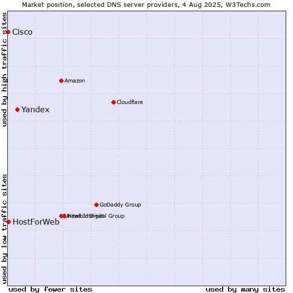 Market position of Yandex vs. HostForWeb vs. Cisco