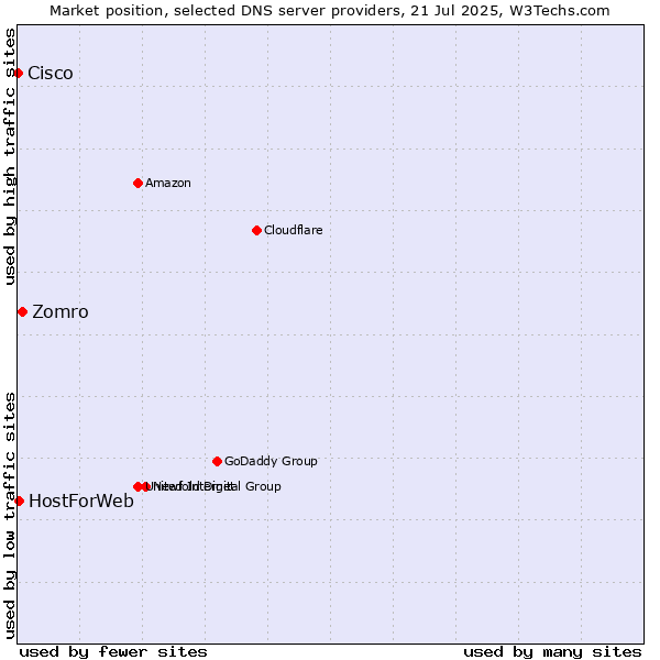 Market position of Zomro vs. HostForWeb vs. Cisco
