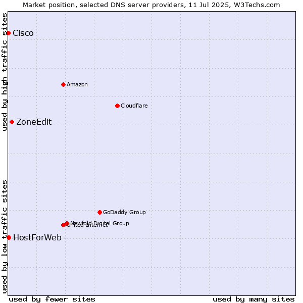 Market position of ZoneEdit vs. HostForWeb vs. Cisco