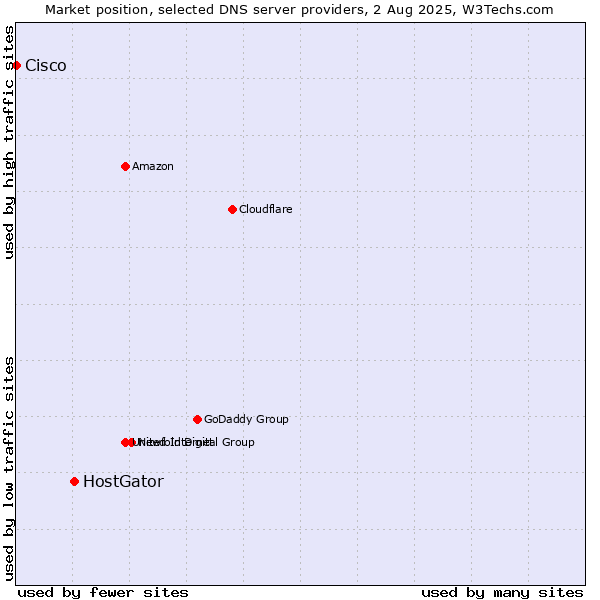 Market position of HostGator vs. Cisco
