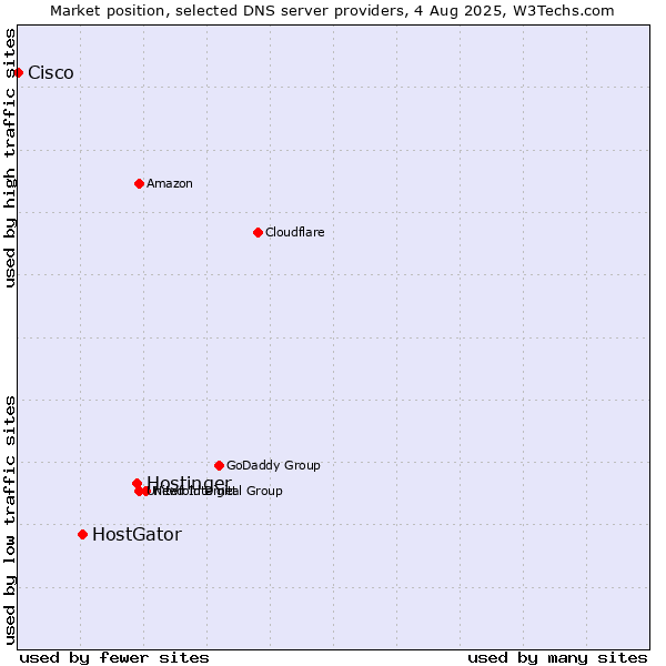 Market position of Hostinger vs. HostGator vs. Cisco