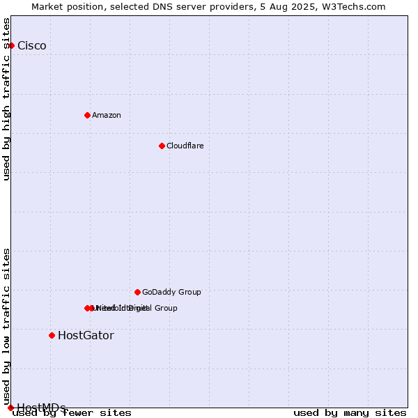 Market position of HostGator vs. Cisco vs. HostMDs