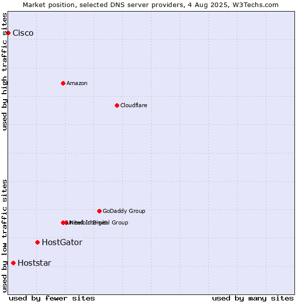 Market position of HostGator vs. Hoststar vs. Cisco