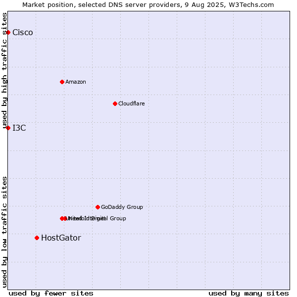 Market position of HostGator vs. I3C vs. Cisco