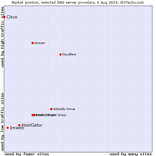 Market position of HostGator vs. Imweb vs. Cisco