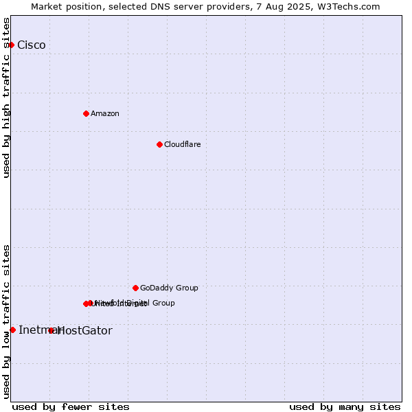 Market position of HostGator vs. Inetmar vs. Cisco