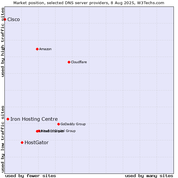 Market position of HostGator vs. Iron Hosting Centre vs. Cisco