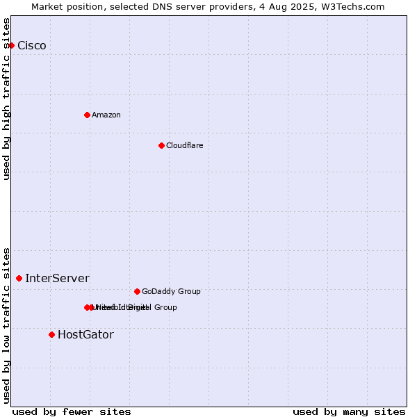 Market position of HostGator vs. InterServer vs. Cisco