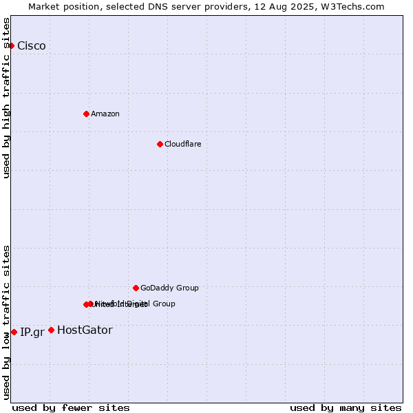 Market position of HostGator vs. IP.gr vs. Cisco