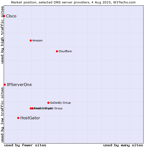 Market position of HostGator vs. IPServerOne vs. Cisco