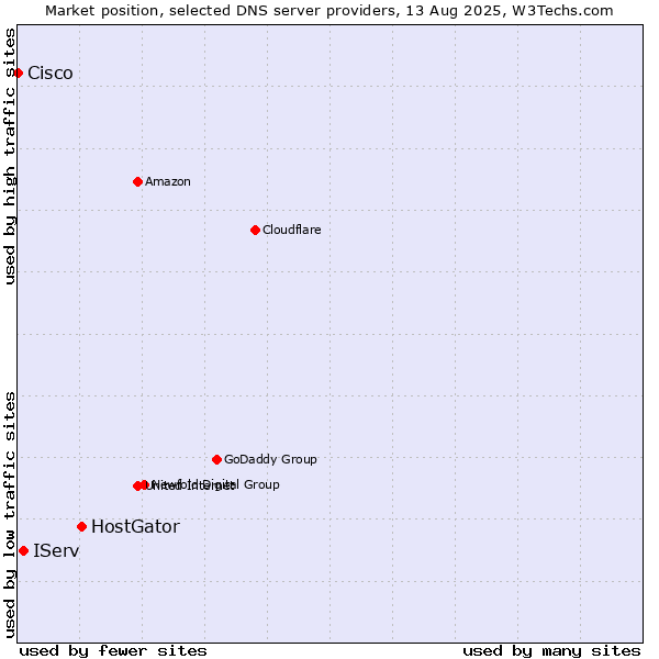 Market position of HostGator vs. IServ vs. Cisco