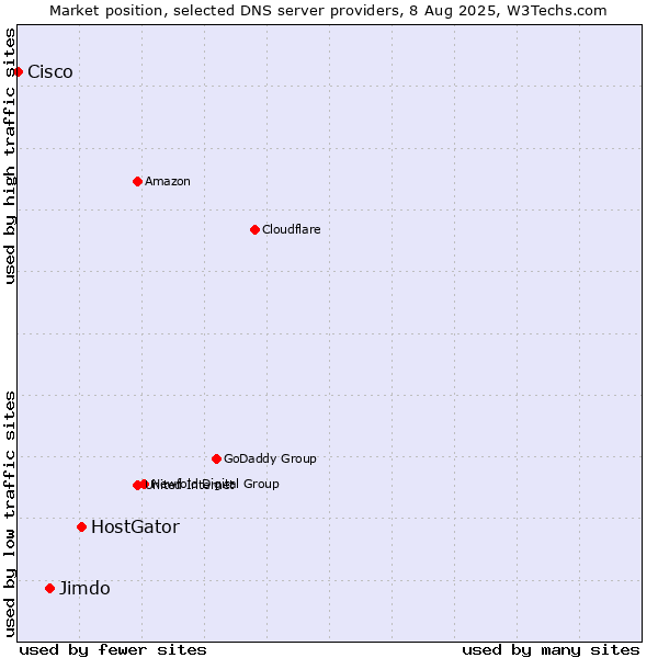 Market position of HostGator vs. Jimdo vs. Cisco