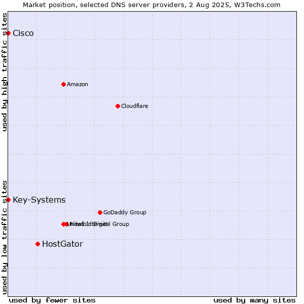 Market position of HostGator vs. Key-Systems vs. Cisco