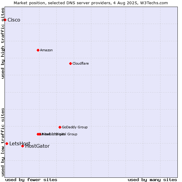 Market position of HostGator vs. LetsHost vs. Cisco
