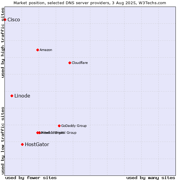 Market position of HostGator vs. Linode vs. Cisco