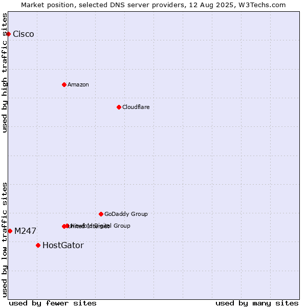Market position of HostGator vs. M247 vs. Cisco