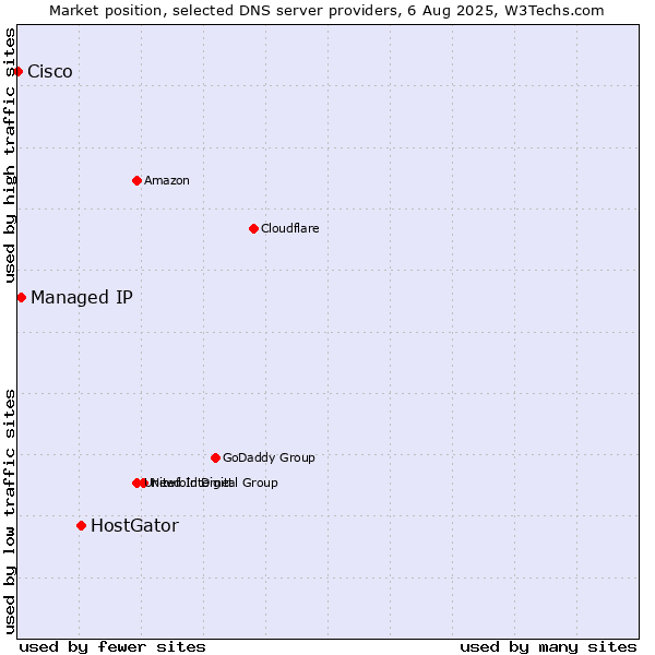 Market position of HostGator vs. Managed IP vs. Cisco