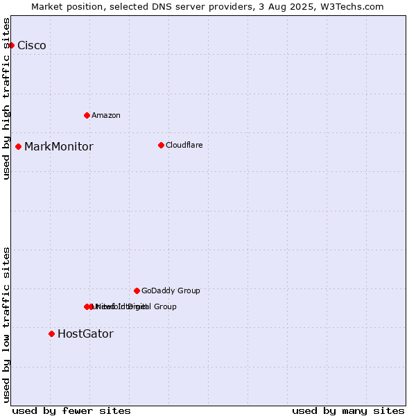 Market position of HostGator vs. MarkMonitor vs. Cisco