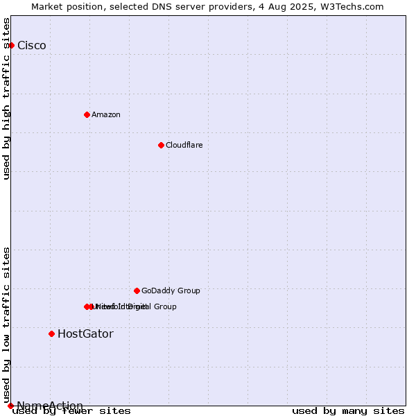 Market position of HostGator vs. Cisco vs. NameAction