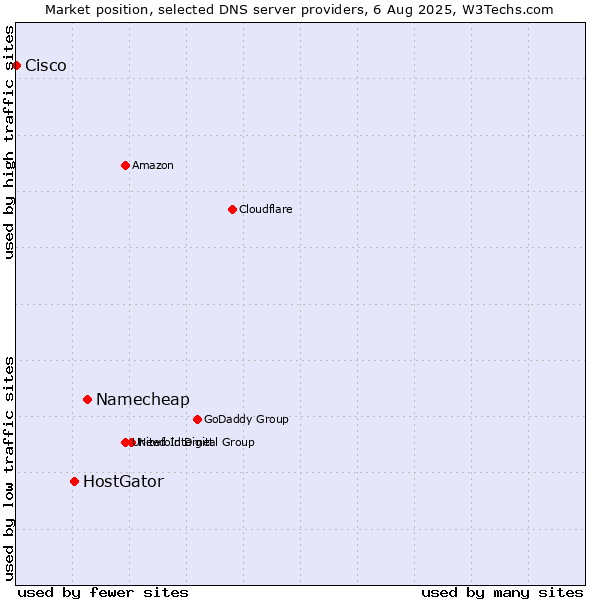 Market position of Namecheap vs. HostGator vs. Cisco