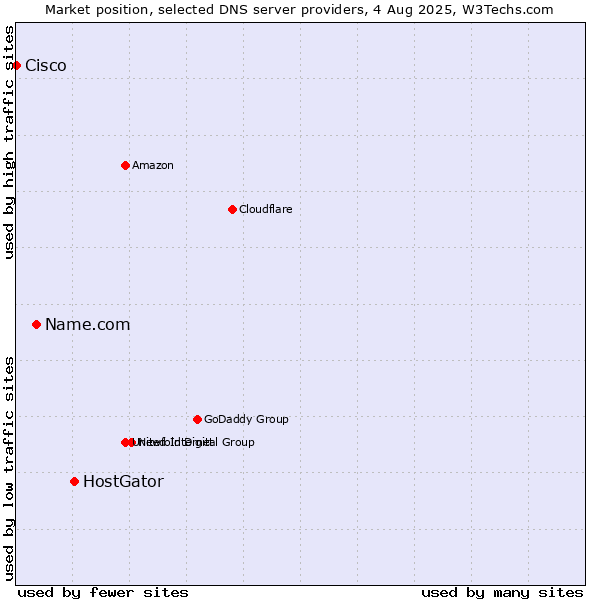 Market position of HostGator vs. Name.com vs. Cisco