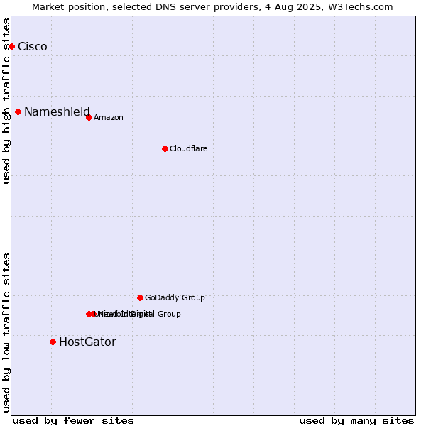 Market position of HostGator vs. Nameshield vs. Cisco
