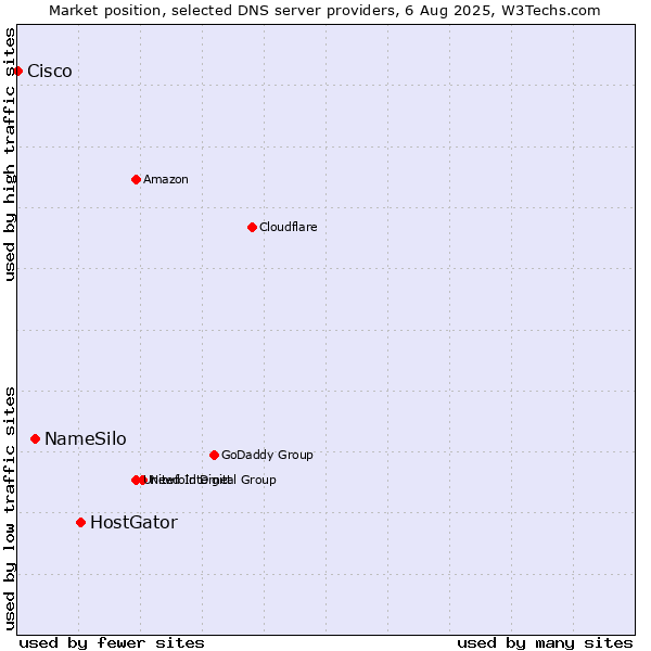 Market position of HostGator vs. NameSilo vs. Cisco